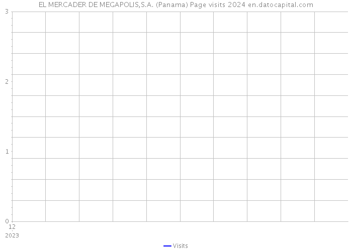 EL MERCADER DE MEGAPOLIS,S.A. (Panama) Page visits 2024 