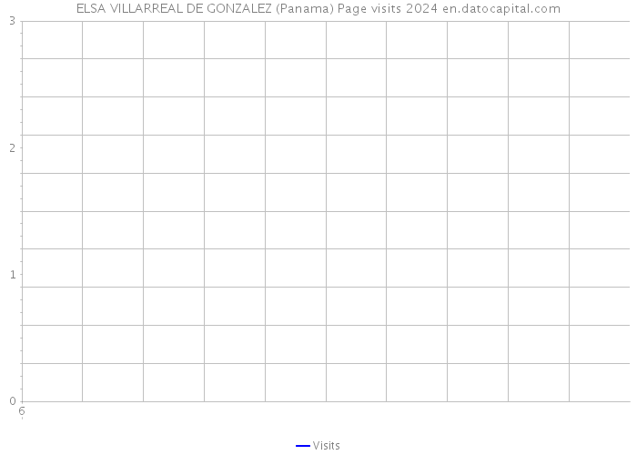 ELSA VILLARREAL DE GONZALEZ (Panama) Page visits 2024 