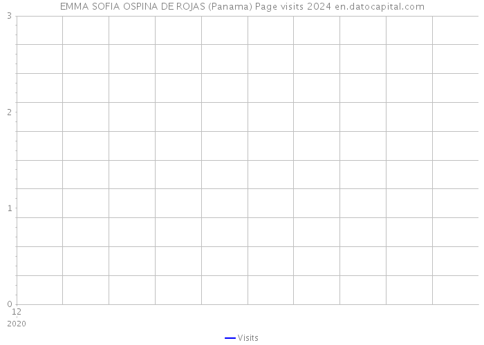 EMMA SOFIA OSPINA DE ROJAS (Panama) Page visits 2024 