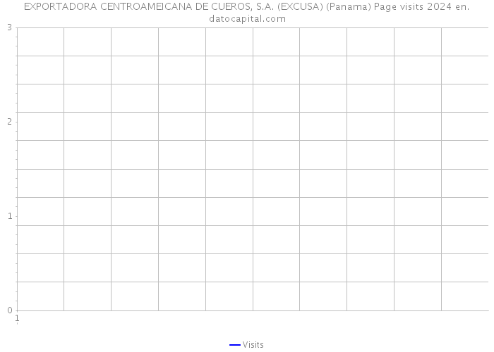 EXPORTADORA CENTROAMEICANA DE CUEROS, S.A. (EXCUSA) (Panama) Page visits 2024 