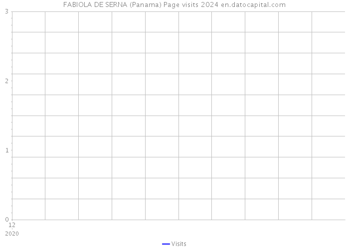 FABIOLA DE SERNA (Panama) Page visits 2024 