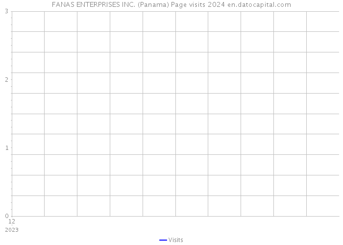 FANAS ENTERPRISES INC. (Panama) Page visits 2024 