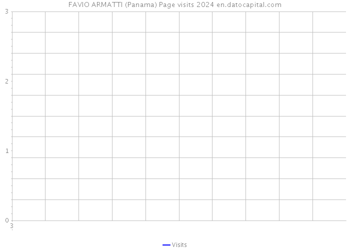 FAVIO ARMATTI (Panama) Page visits 2024 
