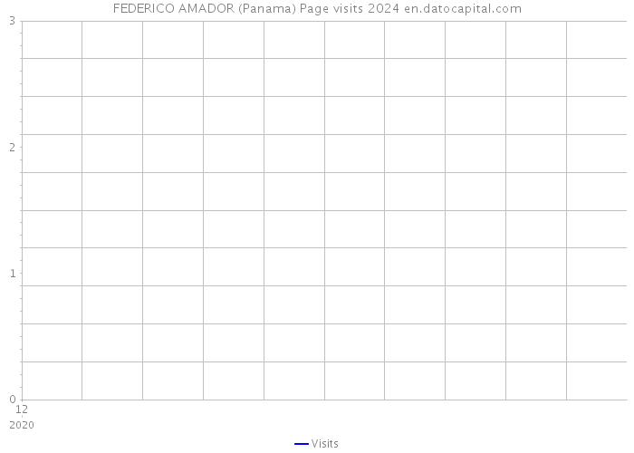 FEDERICO AMADOR (Panama) Page visits 2024 
