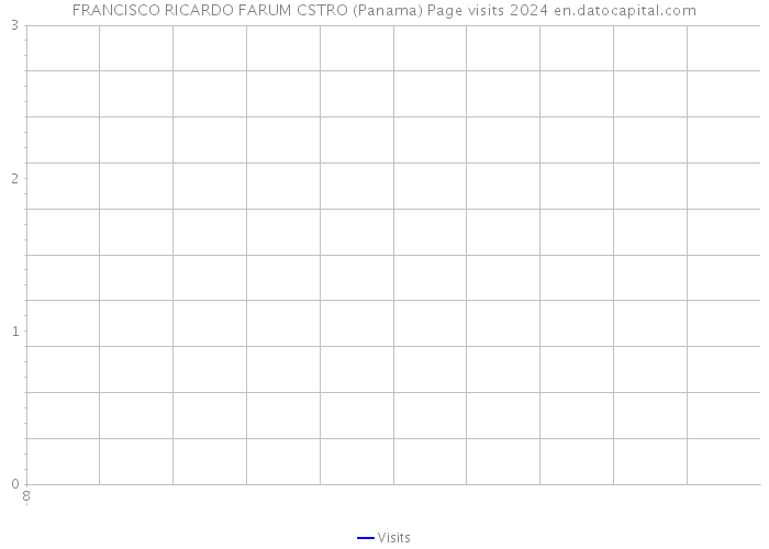 FRANCISCO RICARDO FARUM CSTRO (Panama) Page visits 2024 