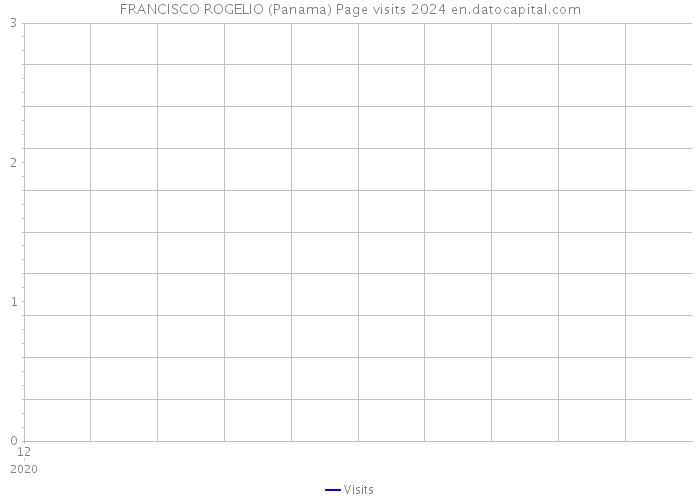 FRANCISCO ROGELIO (Panama) Page visits 2024 