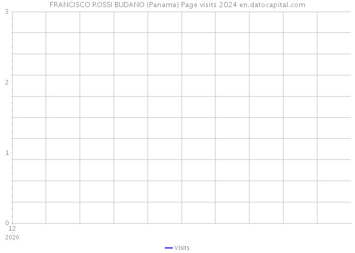 FRANCISCO ROSSI BUDANO (Panama) Page visits 2024 