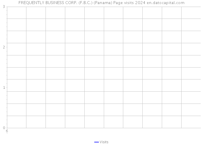 FREQUENTLY BUSINESS CORP. (F.B.C.) (Panama) Page visits 2024 