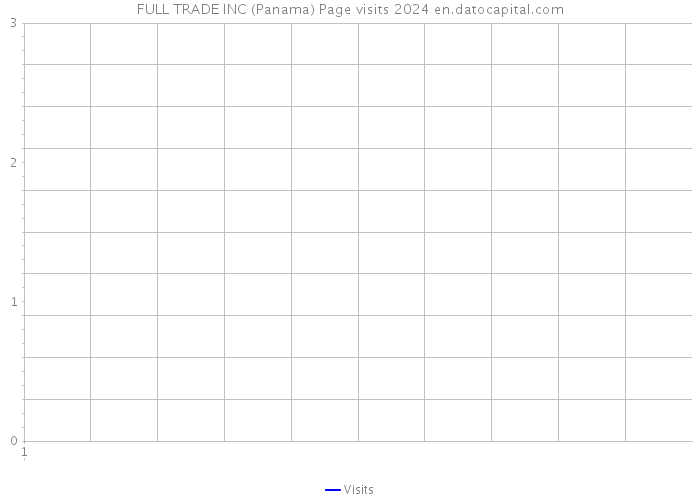 FULL TRADE INC (Panama) Page visits 2024 