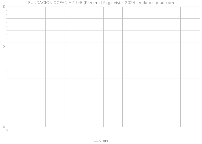 FUNDACION OCEANIA 17-B (Panama) Page visits 2024 