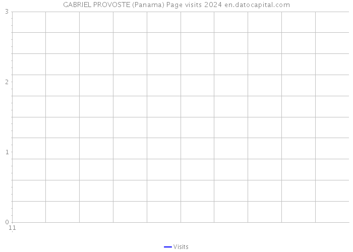 GABRIEL PROVOSTE (Panama) Page visits 2024 