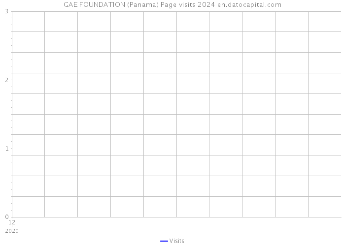 GAE FOUNDATION (Panama) Page visits 2024 