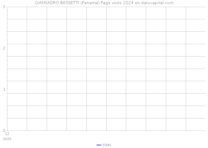 GIANSADRO BASSETTI (Panama) Page visits 2024 