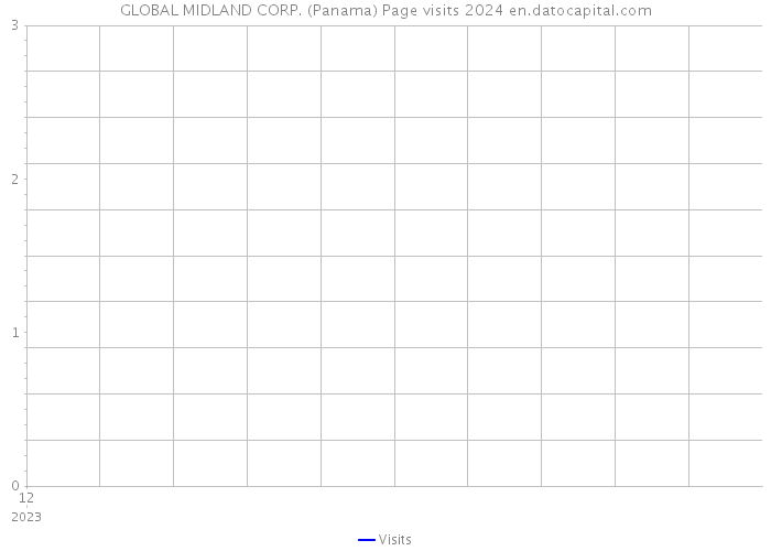 GLOBAL MIDLAND CORP. (Panama) Page visits 2024 