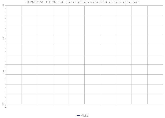 HERMEC SOLUTION, S.A. (Panama) Page visits 2024 