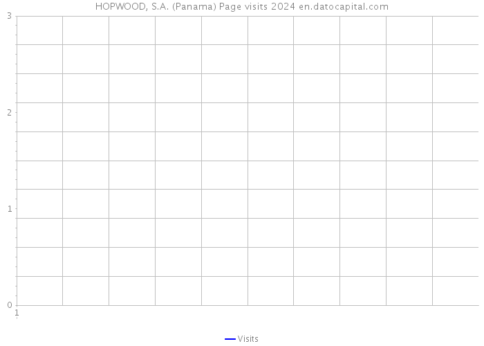HOPWOOD, S.A. (Panama) Page visits 2024 