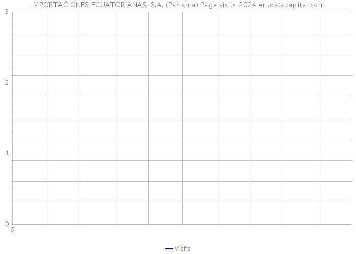 IMPORTACIONES ECUATORIANAS, S.A. (Panama) Page visits 2024 