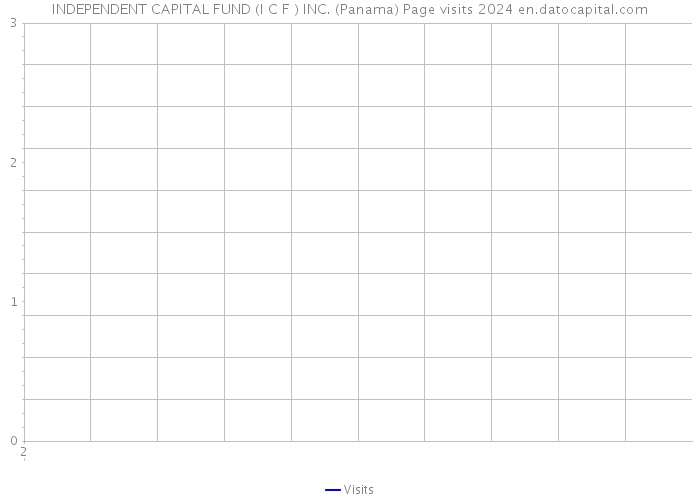 INDEPENDENT CAPITAL FUND (I C F ) INC. (Panama) Page visits 2024 