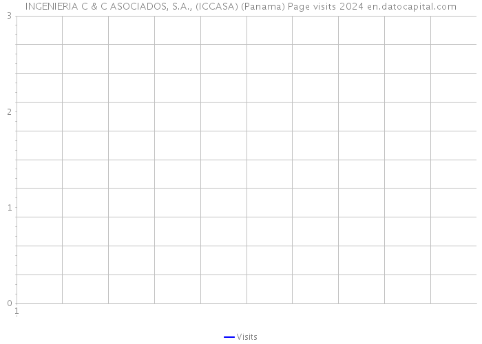 INGENIERIA C & C ASOCIADOS, S.A., (ICCASA) (Panama) Page visits 2024 