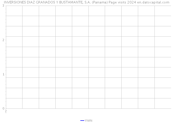 INVERSIONES DIAZ GRANADOS Y BUSTAMANTE, S.A. (Panama) Page visits 2024 
