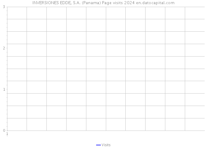 INVERSIONES EDDE, S.A. (Panama) Page visits 2024 