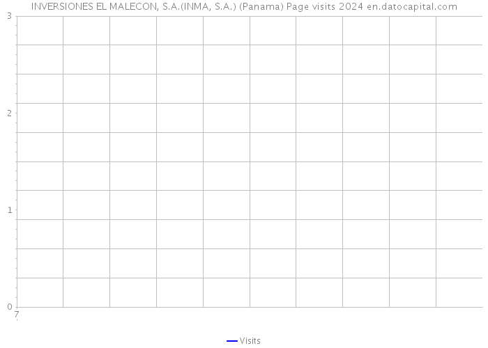 INVERSIONES EL MALECON, S.A.(INMA, S.A.) (Panama) Page visits 2024 