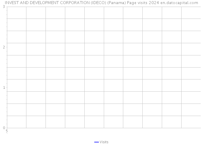INVEST AND DEVELOPMENT CORPORATION (IDECO) (Panama) Page visits 2024 