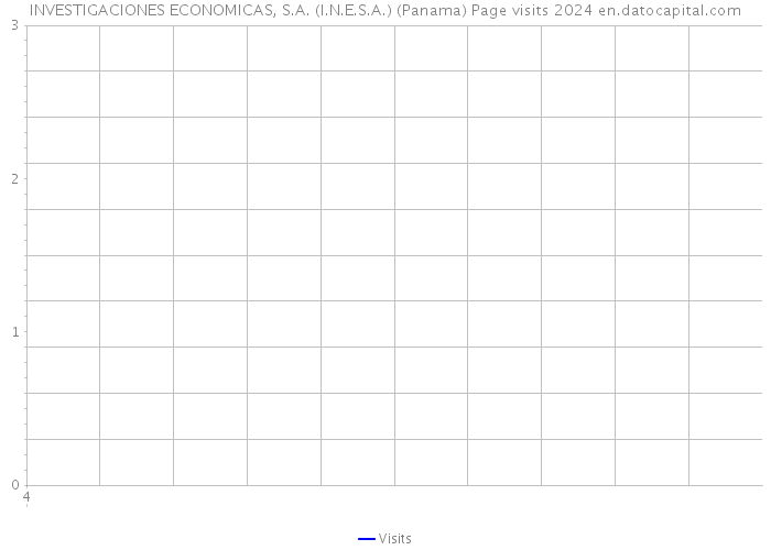 INVESTIGACIONES ECONOMICAS, S.A. (I.N.E.S.A.) (Panama) Page visits 2024 
