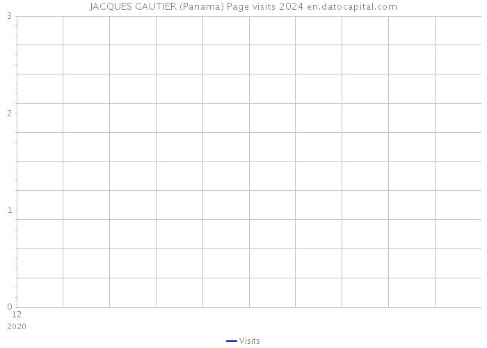 JACQUES GAUTIER (Panama) Page visits 2024 