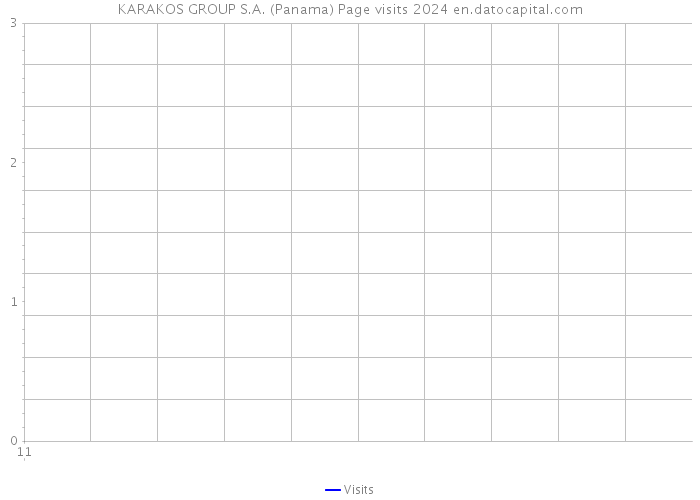 KARAKOS GROUP S.A. (Panama) Page visits 2024 