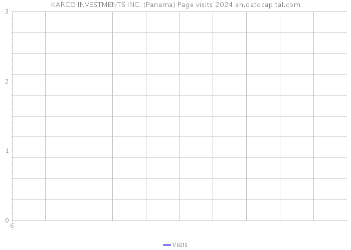 KARCO INVESTMENTS INC. (Panama) Page visits 2024 