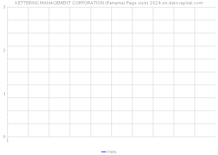 KETTERING MANAGEMENT CORPORATION (Panama) Page visits 2024 