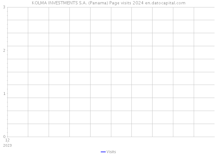 KOLMA INVESTMENTS S.A. (Panama) Page visits 2024 