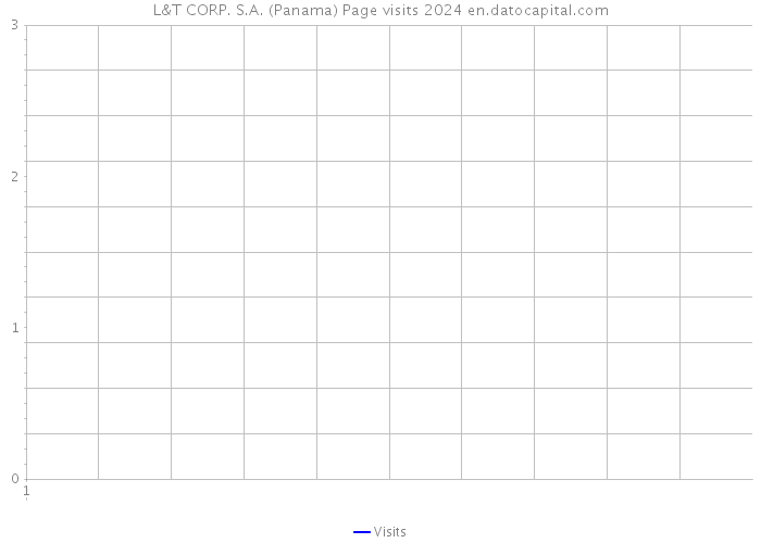 L&T CORP. S.A. (Panama) Page visits 2024 