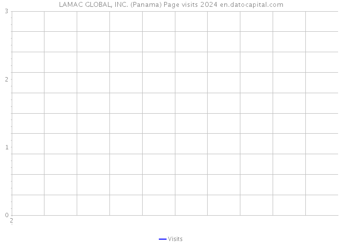 LAMAC GLOBAL, INC. (Panama) Page visits 2024 
