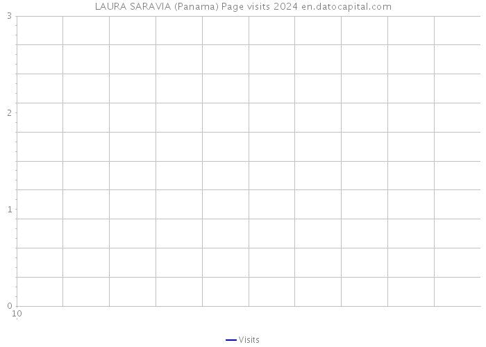 LAURA SARAVIA (Panama) Page visits 2024 