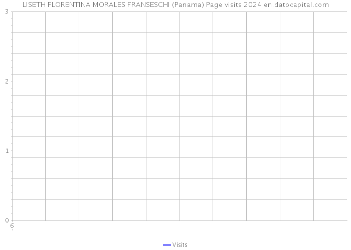 LISETH FLORENTINA MORALES FRANSESCHI (Panama) Page visits 2024 