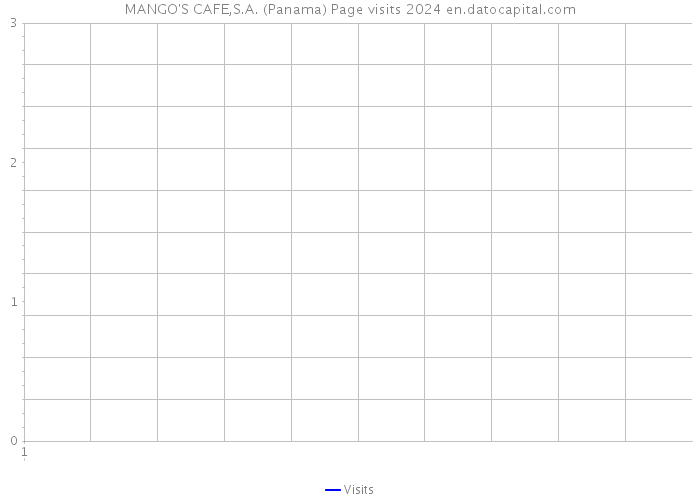 MANGO'S CAFE,S.A. (Panama) Page visits 2024 