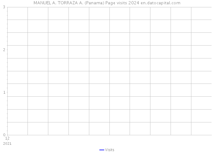 MANUEL A. TORRAZA A. (Panama) Page visits 2024 