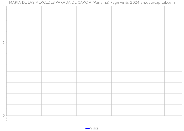 MARIA DE LAS MERCEDES PARADA DE GARCIA (Panama) Page visits 2024 