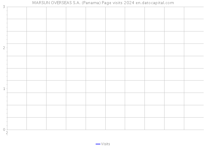 MARSUN OVERSEAS S.A. (Panama) Page visits 2024 