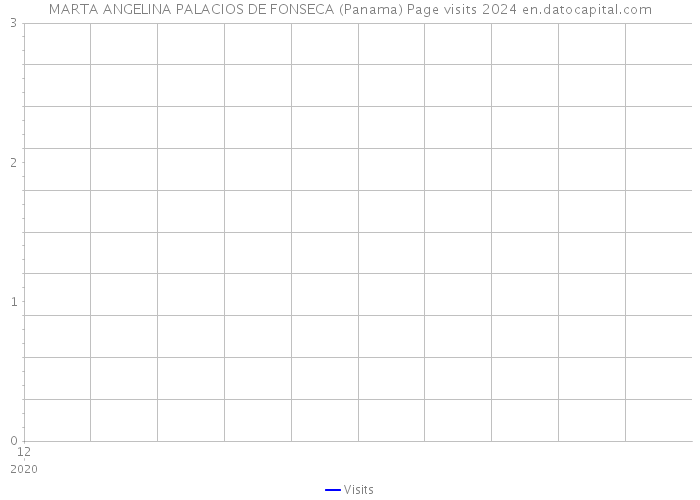 MARTA ANGELINA PALACIOS DE FONSECA (Panama) Page visits 2024 