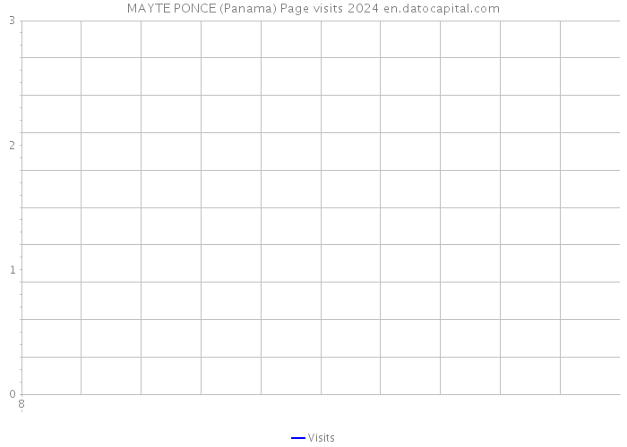 MAYTE PONCE (Panama) Page visits 2024 