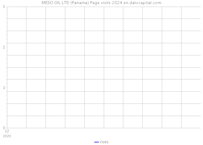 MESO OIL LTD (Panama) Page visits 2024 