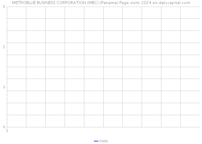 METROBLUE BUSINESS CORPORATION (MBC) (Panama) Page visits 2024 