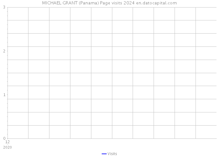MICHAEL GRANT (Panama) Page visits 2024 