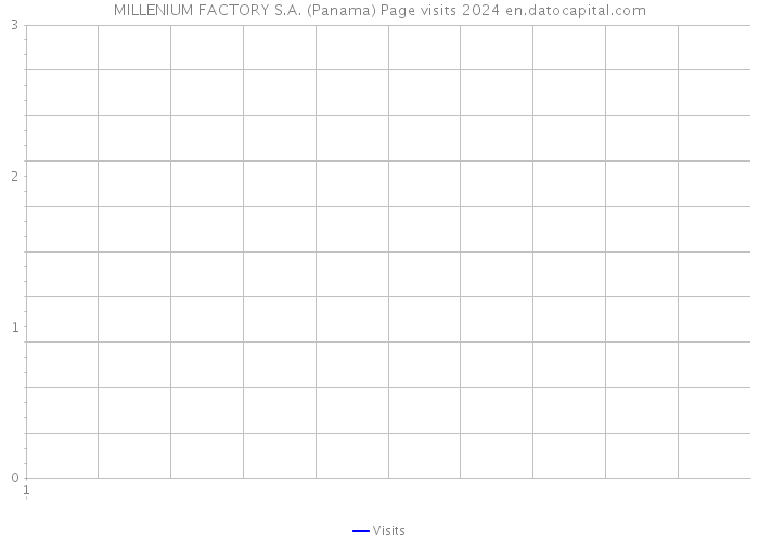 MILLENIUM FACTORY S.A. (Panama) Page visits 2024 