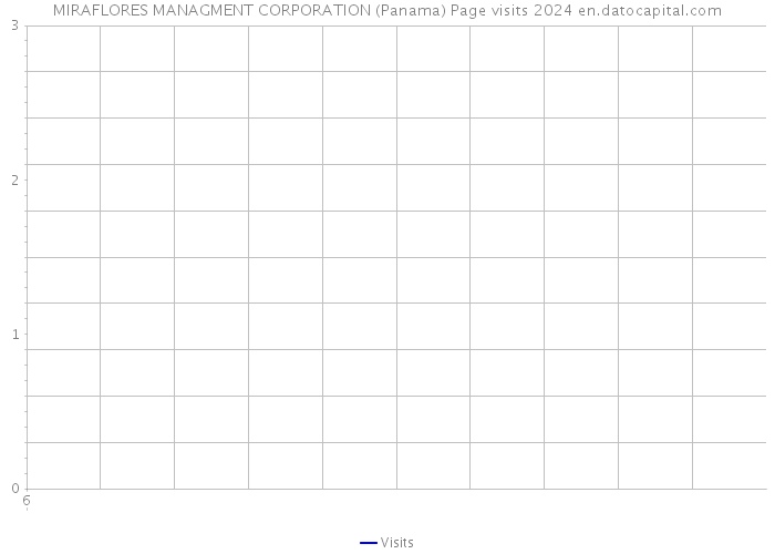 MIRAFLORES MANAGMENT CORPORATION (Panama) Page visits 2024 