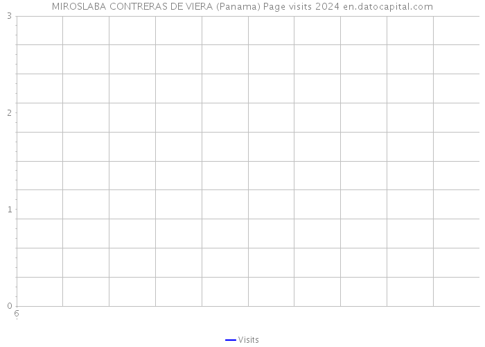 MIROSLABA CONTRERAS DE VIERA (Panama) Page visits 2024 