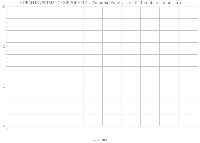 MOBAN INVESTMENT CORPORATION (Panama) Page visits 2024 